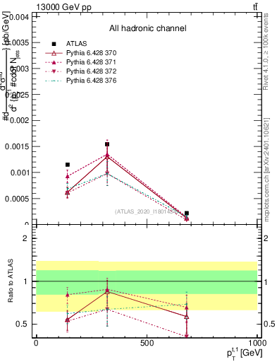 Plot of top.pt in 13000 GeV pp collisions
