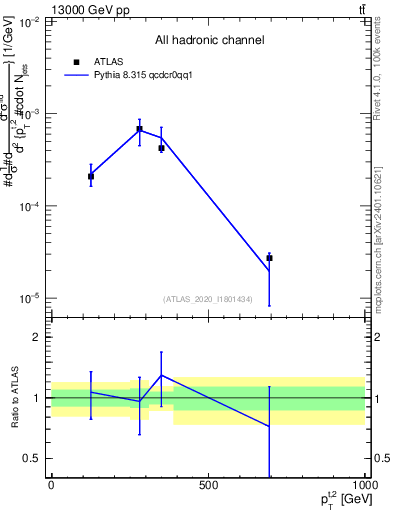 Plot of top.pt in 13000 GeV pp collisions