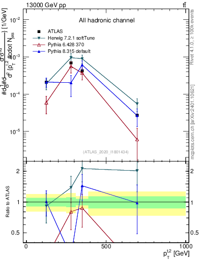 Plot of top.pt in 13000 GeV pp collisions