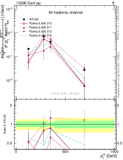 Plot of top.pt in 13000 GeV pp collisions
