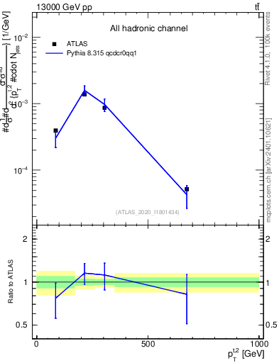 Plot of top.pt in 13000 GeV pp collisions