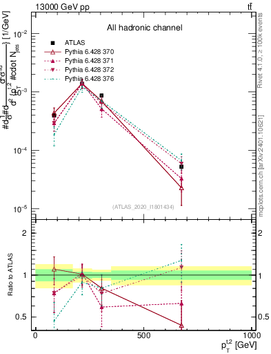 Plot of top.pt in 13000 GeV pp collisions