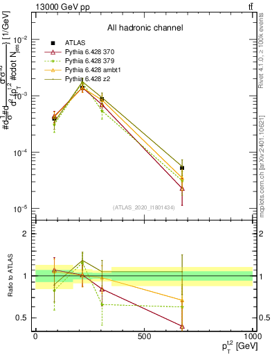 Plot of top.pt in 13000 GeV pp collisions