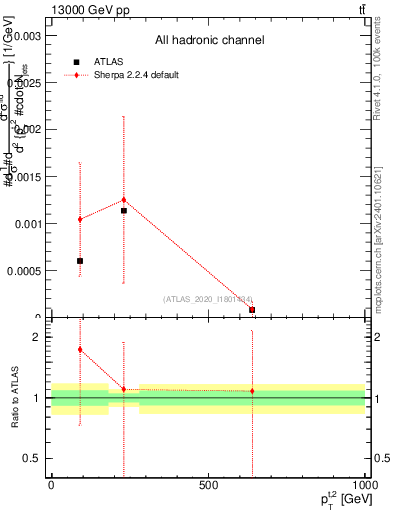 Plot of top.pt in 13000 GeV pp collisions