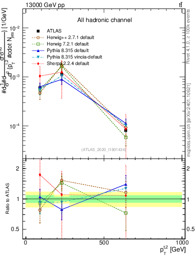 Plot of top.pt in 13000 GeV pp collisions