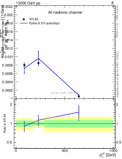 Plot of top.pt in 13000 GeV pp collisions