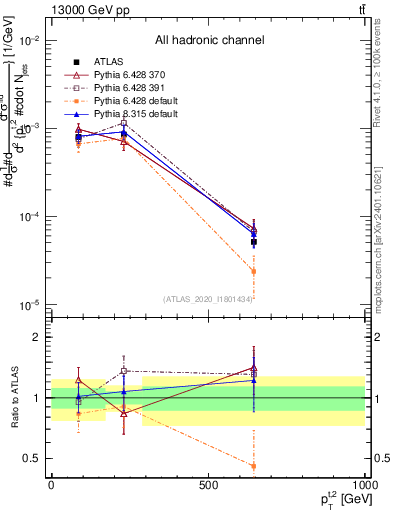 Plot of top.pt in 13000 GeV pp collisions