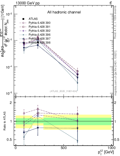 Plot of top.pt in 13000 GeV pp collisions