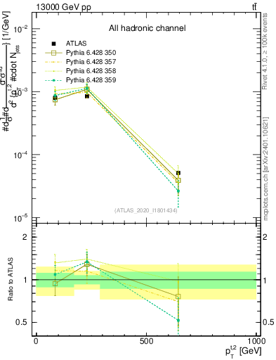 Plot of top.pt in 13000 GeV pp collisions