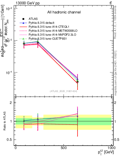 Plot of top.pt in 13000 GeV pp collisions