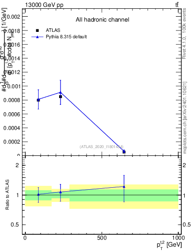 Plot of top.pt in 13000 GeV pp collisions
