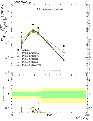 Plot of top.pt in 13000 GeV pp collisions