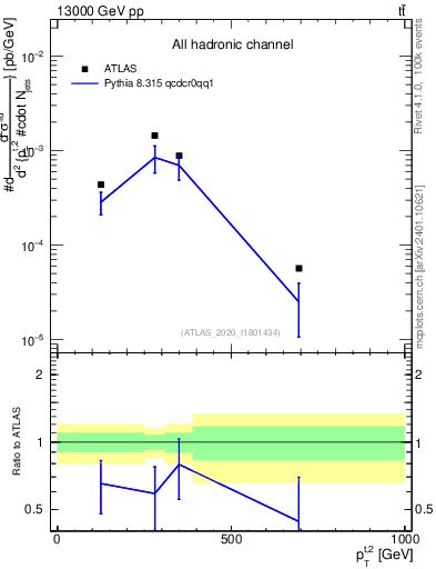 Plot of top.pt in 13000 GeV pp collisions