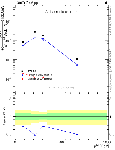 Plot of top.pt in 13000 GeV pp collisions