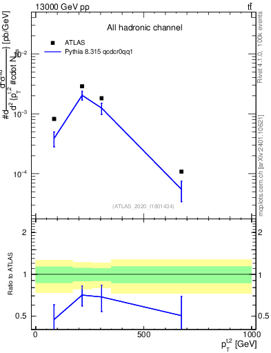 Plot of top.pt in 13000 GeV pp collisions