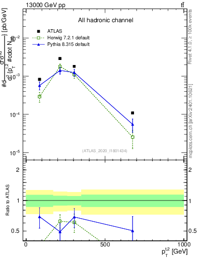 Plot of top.pt in 13000 GeV pp collisions