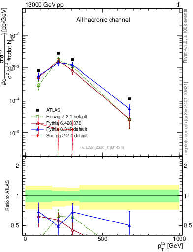 Plot of top.pt in 13000 GeV pp collisions
