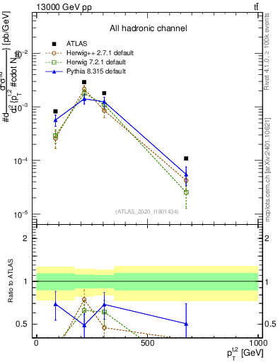 Plot of top.pt in 13000 GeV pp collisions