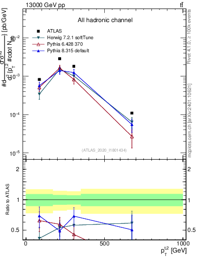 Plot of top.pt in 13000 GeV pp collisions