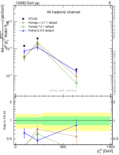 Plot of top.pt in 13000 GeV pp collisions