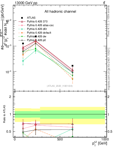 Plot of top.pt in 13000 GeV pp collisions
