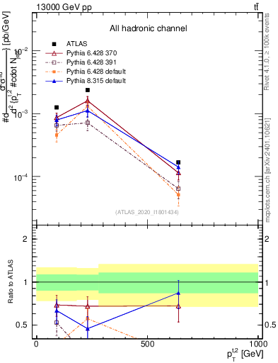 Plot of top.pt in 13000 GeV pp collisions