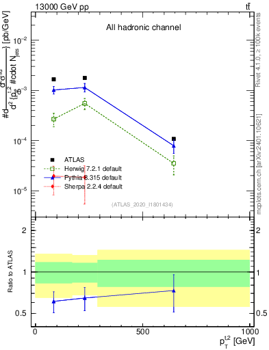 Plot of top.pt in 13000 GeV pp collisions