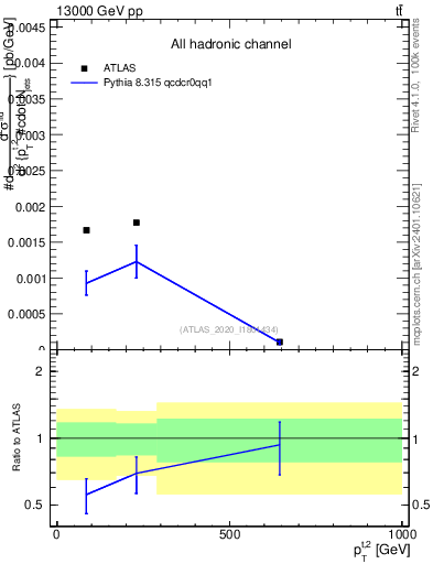 Plot of top.pt in 13000 GeV pp collisions
