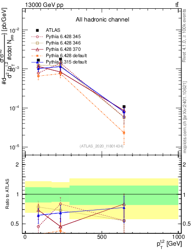 Plot of top.pt in 13000 GeV pp collisions