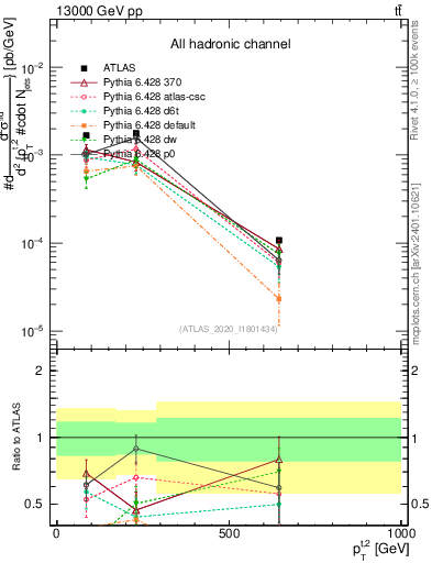 Plot of top.pt in 13000 GeV pp collisions