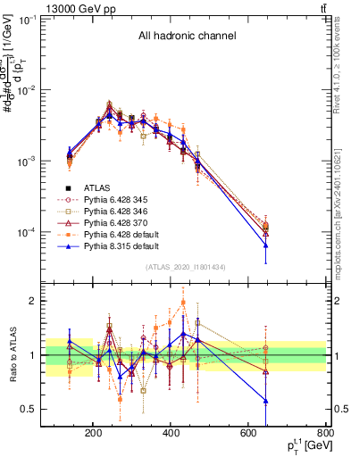 Plot of top.pt in 13000 GeV pp collisions