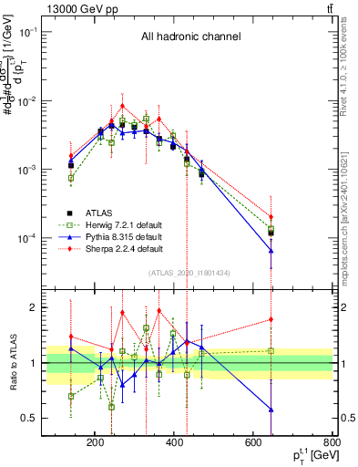 Plot of top.pt in 13000 GeV pp collisions