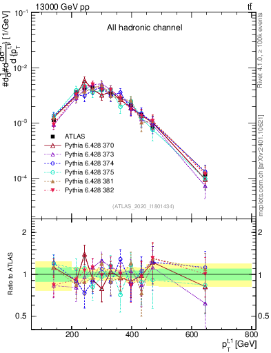 Plot of top.pt in 13000 GeV pp collisions