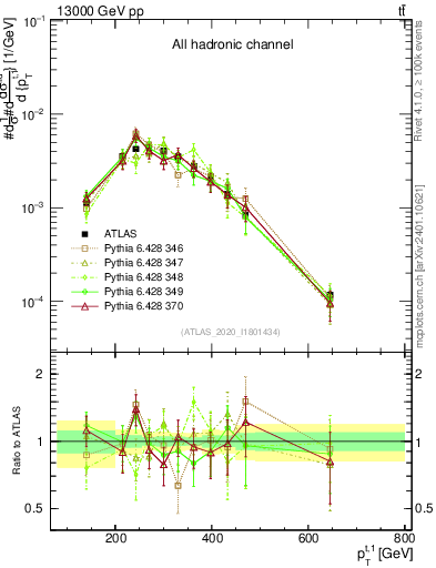 Plot of top.pt in 13000 GeV pp collisions