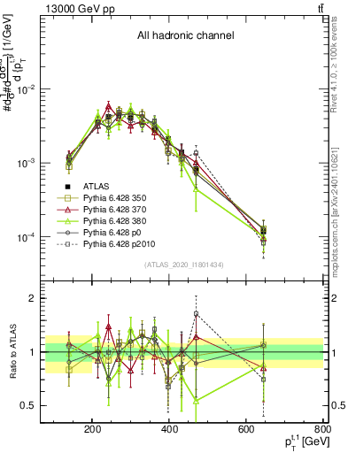 Plot of top.pt in 13000 GeV pp collisions