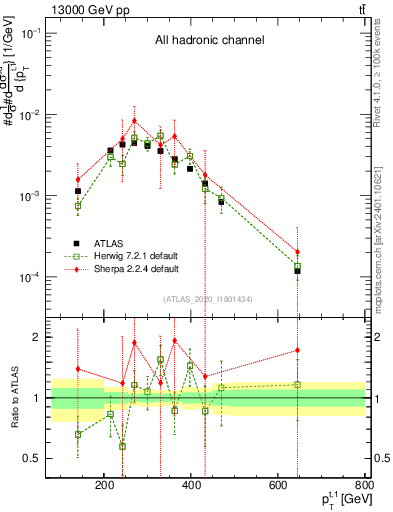 Plot of top.pt in 13000 GeV pp collisions