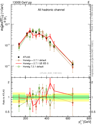 Plot of top.pt in 13000 GeV pp collisions