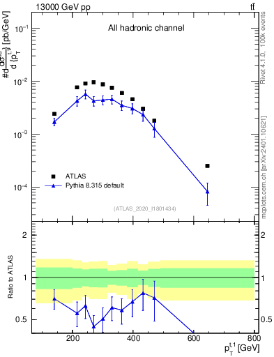 Plot of top.pt in 13000 GeV pp collisions