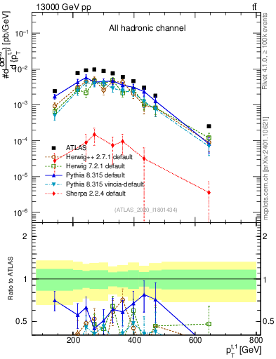 Plot of top.pt in 13000 GeV pp collisions