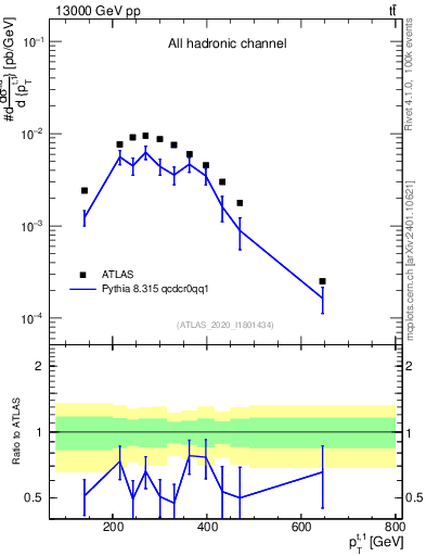 Plot of top.pt in 13000 GeV pp collisions