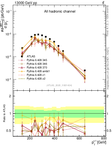 Plot of top.pt in 13000 GeV pp collisions
