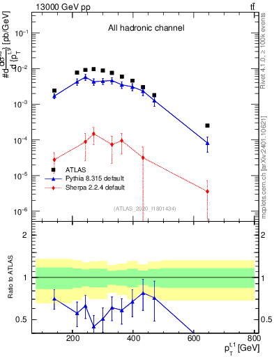 Plot of top.pt in 13000 GeV pp collisions