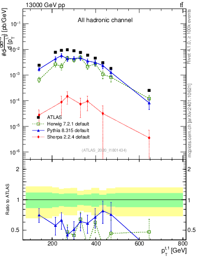 Plot of top.pt in 13000 GeV pp collisions