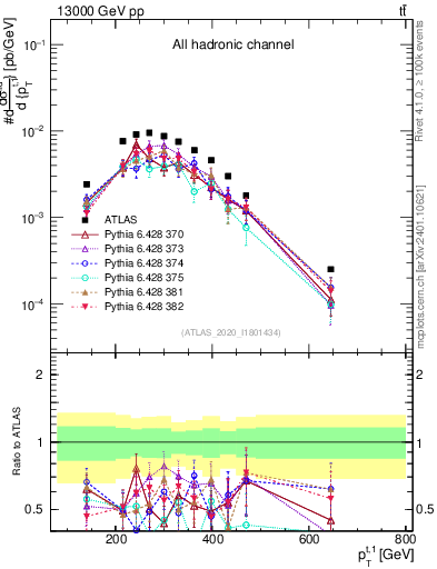 Plot of top.pt in 13000 GeV pp collisions