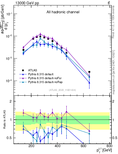 Plot of top.pt in 13000 GeV pp collisions