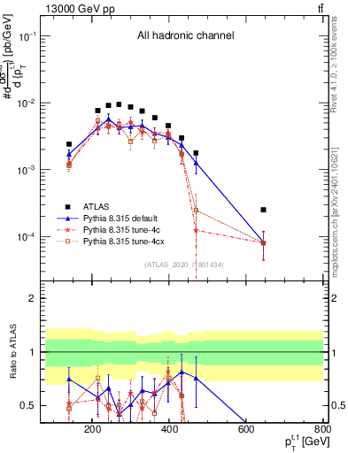 Plot of top.pt in 13000 GeV pp collisions