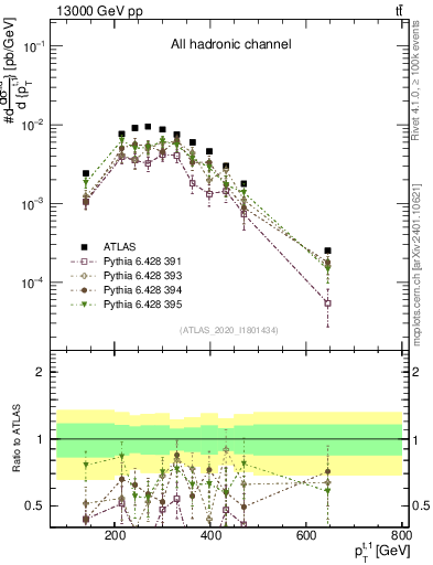 Plot of top.pt in 13000 GeV pp collisions