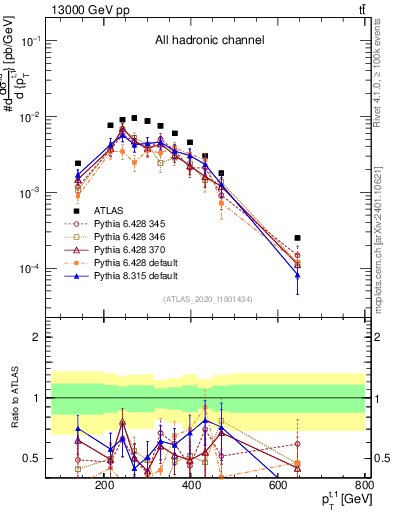 Plot of top.pt in 13000 GeV pp collisions