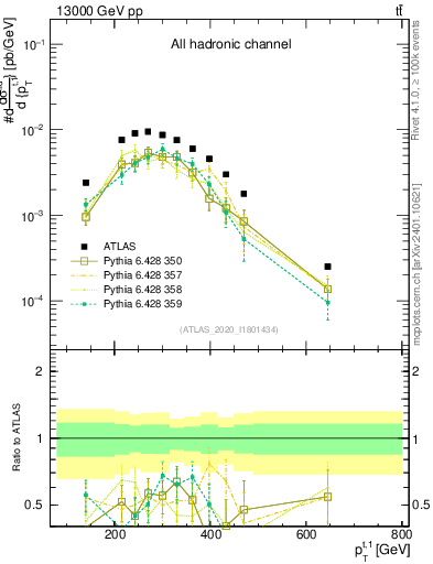 Plot of top.pt in 13000 GeV pp collisions