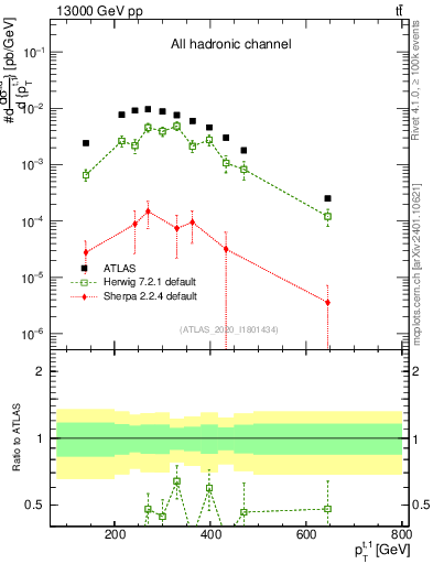 Plot of top.pt in 13000 GeV pp collisions